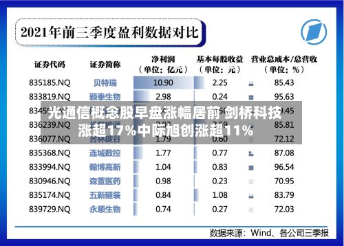 光通信概念股早盘涨幅居前 剑桥科技涨超17%中际旭创涨超11%-第1张图片