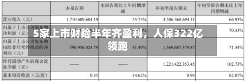 5家上市财险半年齐盈利，人保322亿领跑