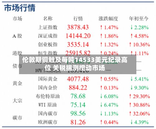 伦敦期铜触及每吨14533美元纪录高位 关税揣测搅动市场-第3张图片