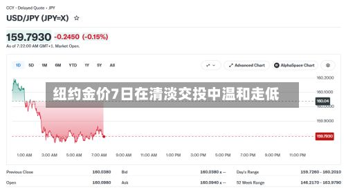 纽约金价7日在清淡交投中温和走低-第3张图片
