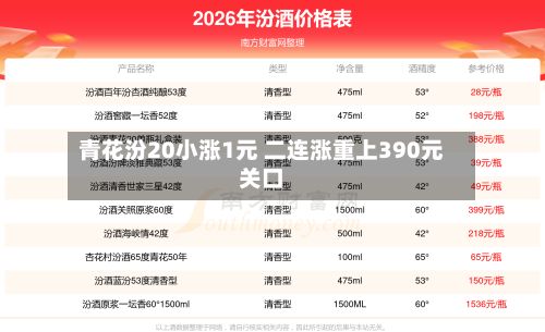 青花汾20小涨1元 二连涨重上390元关口-第2张图片