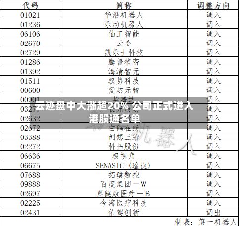 云迹盘中大涨超20% 公司正式进入港股通名单-第1张图片
