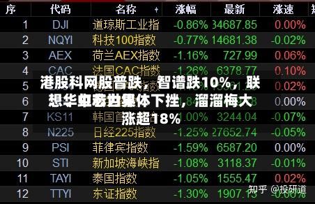 港股科网股普跌，智谱跌10%	，联想、中芯世界、华虹宏力集体下挫，溜溜梅大涨超18%-第2张图片