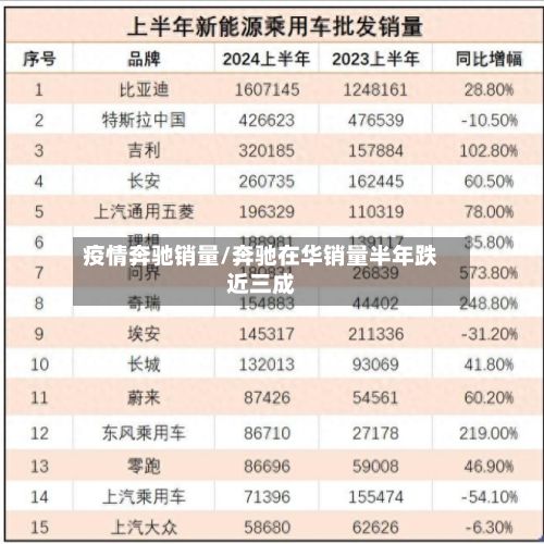 疫情奔驰销量/奔驰在华销量半年跌近三成