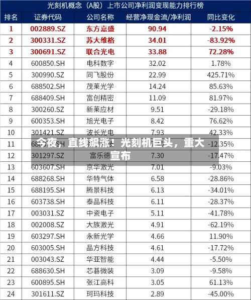 今夜，直线飙涨！光刻机巨头	，重大宣布-第2张图片