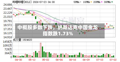 中概股多数下跌，纳斯达克中国金龙指数跌1.73%