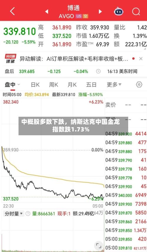 中概股多数下跌	，纳斯达克中国金龙指数跌1.73%-第2张图片