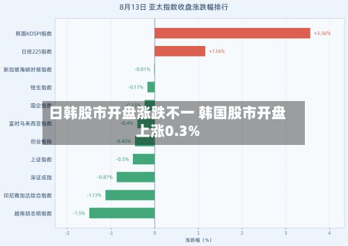 日韩股市开盘涨跌不一 韩国股市开盘上涨0.3%