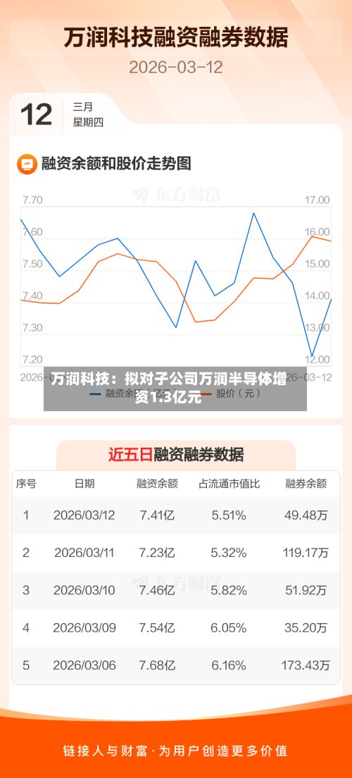 万润科技：拟对子公司万润半导体增资1.3亿元-第2张图片