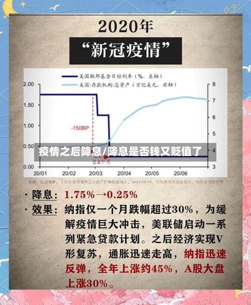 疫情之后降息/降息是否钱又贬值了-第3张图片