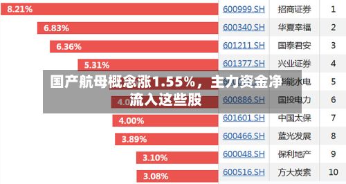 国产航母概念涨1.55%，主力资金净流入这些股-第3张图片