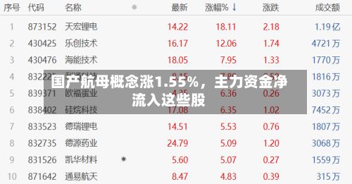 国产航母概念涨1.55%，主力资金净流入这些股-第2张图片