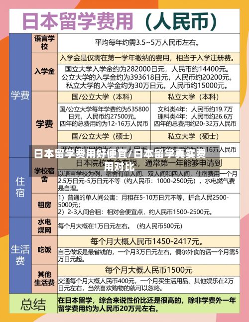 日本留学费用好便宜/日本留学真实费用对比