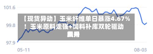 【现货异动】玉米纤维单日暴涨4.67%!玉米原料走强+饲料补库双轮驱动费用
飙升