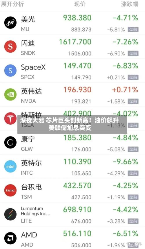 深夜大涨 芯片巨头创新高!油价飙升 美联储加息突变