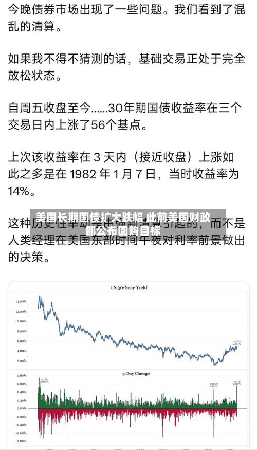 美国长期国债扩大跌幅 此前美国财政部公布回购目标-第2张图片
