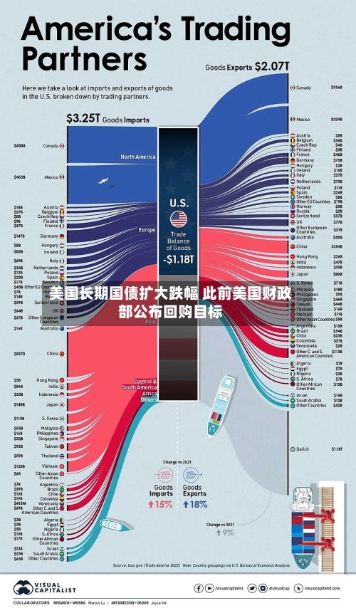 美国长期国债扩大跌幅 此前美国财政部公布回购目标-第3张图片