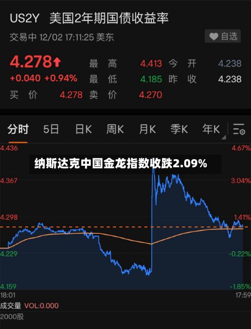纳斯达克中国金龙指数收跌2.09%-第2张图片
