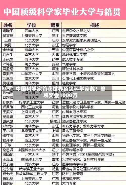 中国科学家首获世界顶尖科学家奖!单项奖金1000万-第2张图片