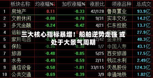 三大核心指标暴增!船舶逆势走强 或处于大景气周期
