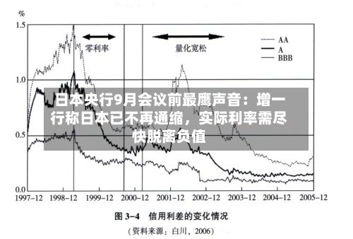 日本央行9月会议前最鹰声音：增一行称日本已不再通缩，实际利率需尽快脱离负值