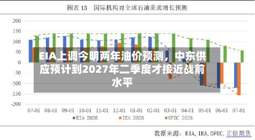 EIA上调今明两年油价预测，中东供应预计到2027年二季度才接近战前水平-第3张图片