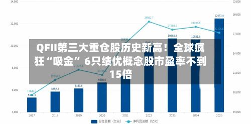 QFII第三大重仓股历史新高!全球疯狂“吸金” 6只绩优概念股市盈率不到15倍