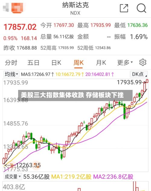 美股三大指数集体收跌 存储板块下挫