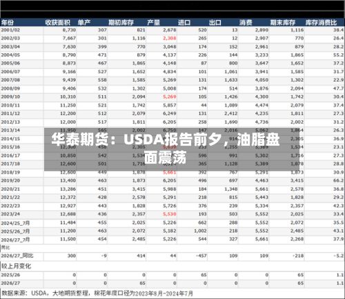华泰期货：USDA报告前夕，油脂盘面震荡-第3张图片
