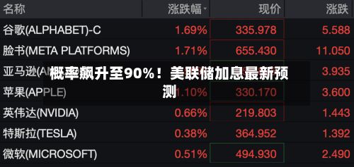 概率飙升至90%!美联储加息最新预测