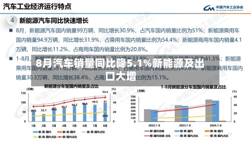 8月汽车销量同比降5.1%新能源及出口大增-第1张图片