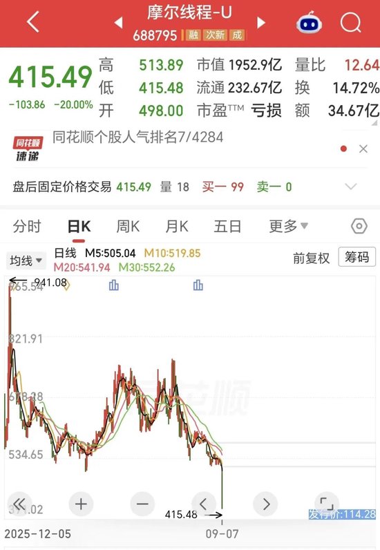 20cm跌停，市值腰斩！谁在抛售“中国版英伟达”？还有更大压力！