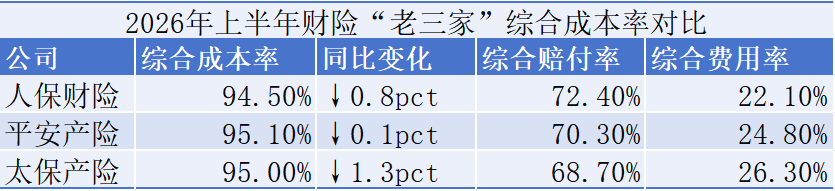 5家上市财险半年齐盈利，人保322亿领跑
