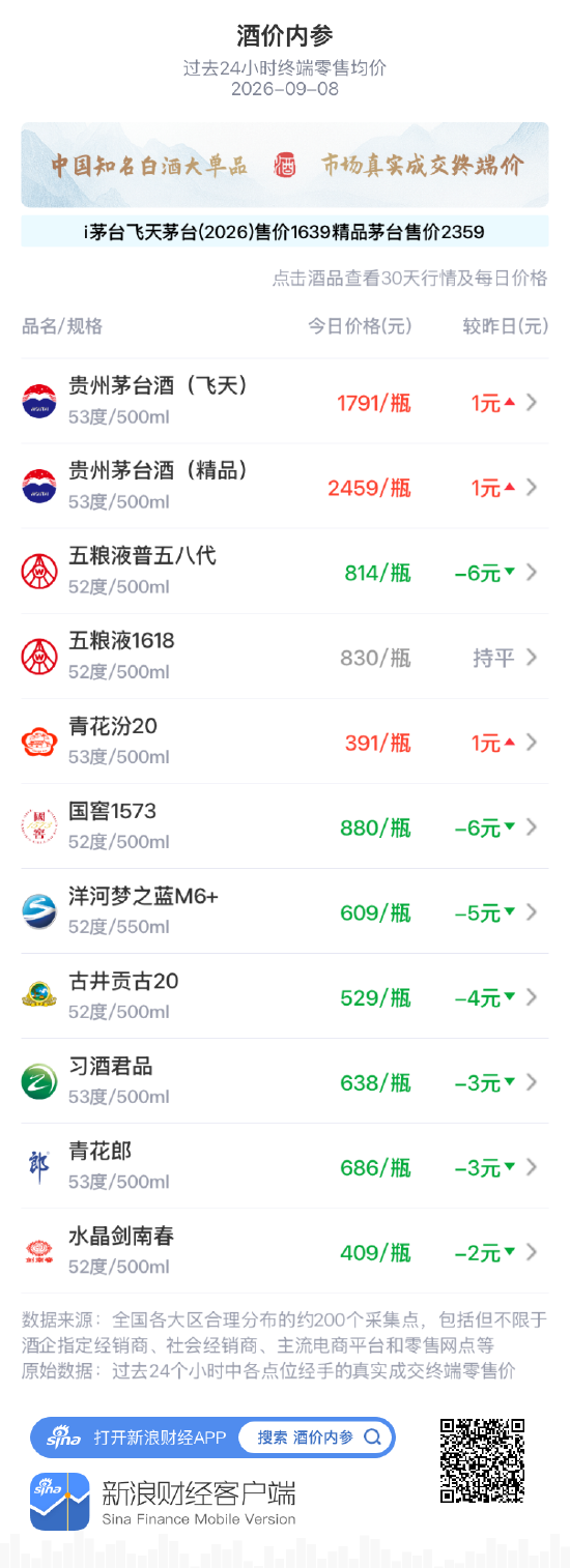 青花汾20小涨1元 二连涨重上390元关口