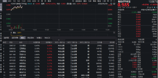 LME铜创历史新高！北方铜业涨超9%，紫金矿业涨逾2%	，铜业龙头包揽华宝基金有色ETF（159876）实时涨幅TOP5