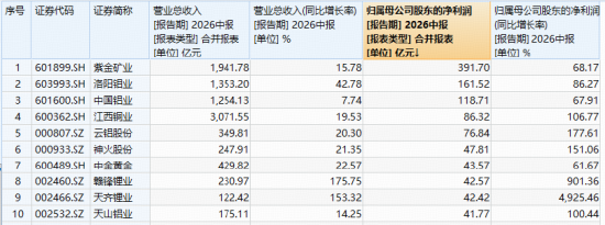 LME铜创历史新高！北方铜业涨超9%，紫金矿业涨逾2%，铜业龙头包揽华宝基金有色ETF（159876）实时涨幅TOP5