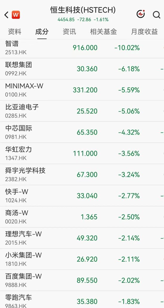 港股科网股普跌，智谱跌10%，联想、中芯国际、华虹宏力集体下挫	，溜溜梅大涨超18%