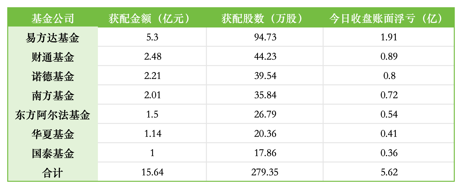 东方阿尔法基金1.5亿定增江波龙浮亏0.54亿，东方阿尔法科技智选一只基金扛下所有