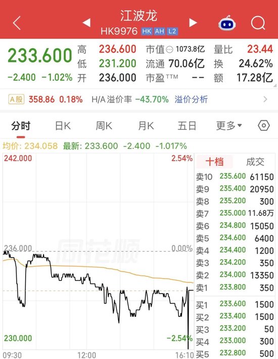 江波龙港股“破发”！净利暴增715倍	，为何没打动市场？