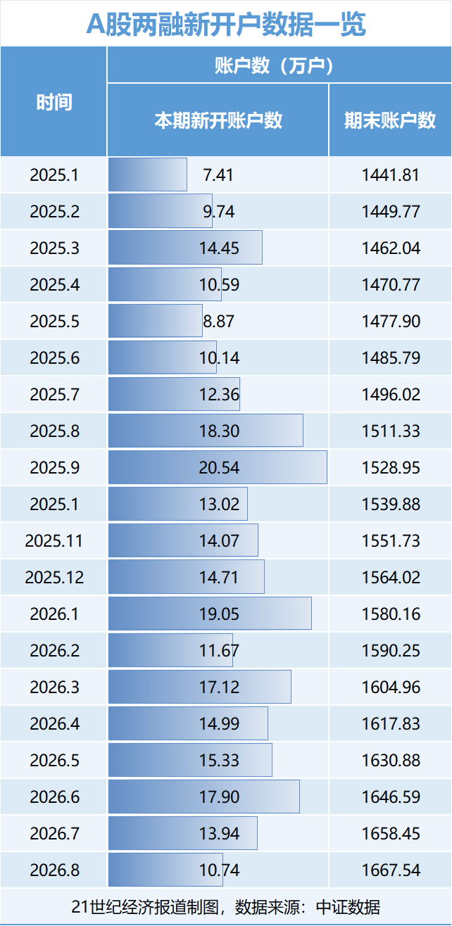 A股杠杆资金入市节奏有变	，9月动向曝光
