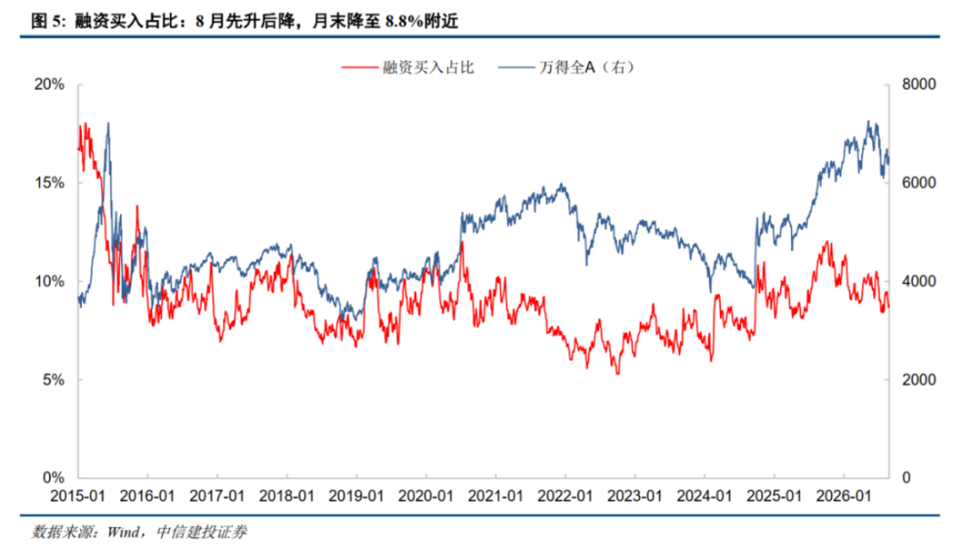 A股杠杆资金入市节奏有变，9月动向曝光