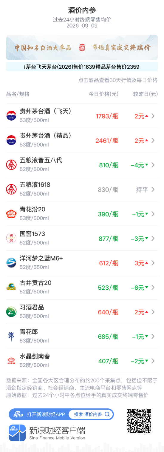 五粮液1618零售均价维持830元 连续两日平盘