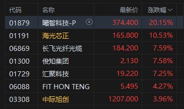 港股午评：恒指微跌 科指跌0.58% 光通信板块逆势上涨 优地机器人首日涨近160%