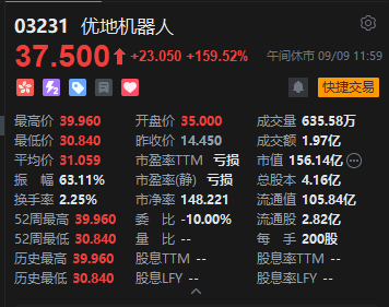 港股午评：恒指微跌 科指跌0.58% 光通信板块逆势上涨 优地机器人首日涨近160%