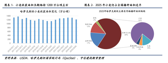 【建投专题】麦田之外：哈萨克斯坦油籽产业的崛起