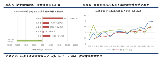 【建投专题】麦田之外：哈萨克斯坦油籽产业的崛起