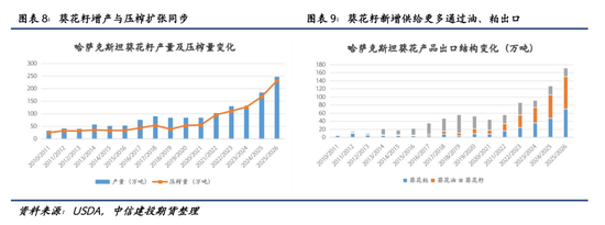 【建投专题】麦田之外：哈萨克斯坦油籽产业的崛起