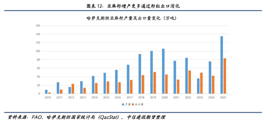 【建投专题】麦田之外：哈萨克斯坦油籽产业的崛起