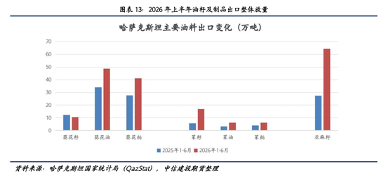 【建投专题】麦田之外：哈萨克斯坦油籽产业的崛起