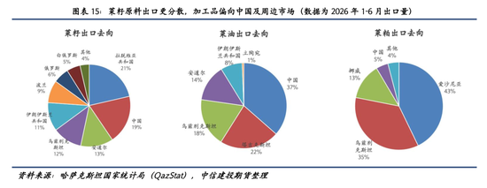 【建投专题】麦田之外：哈萨克斯坦油籽产业的崛起